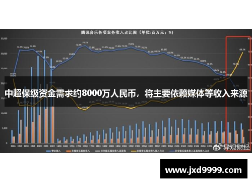 中超保级资金需求约8000万人民币，将主要依赖媒体等收入来源